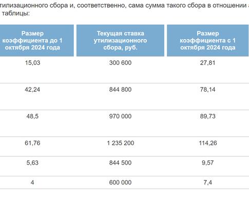 Иномарки в России стали дороже: утильсбор взлетел на 70